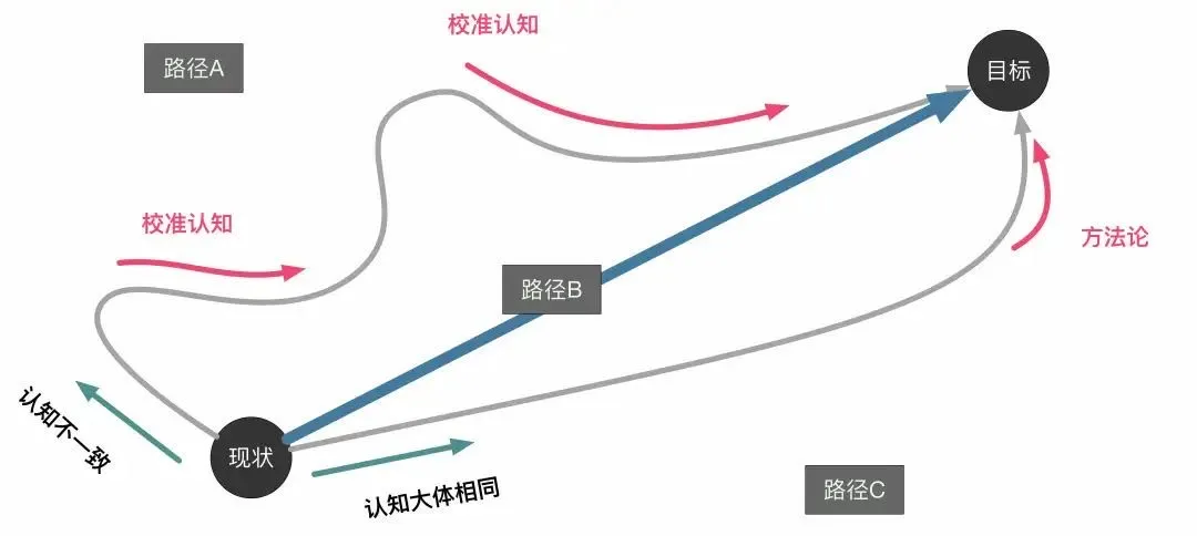 什么是高效的产品决策路径？