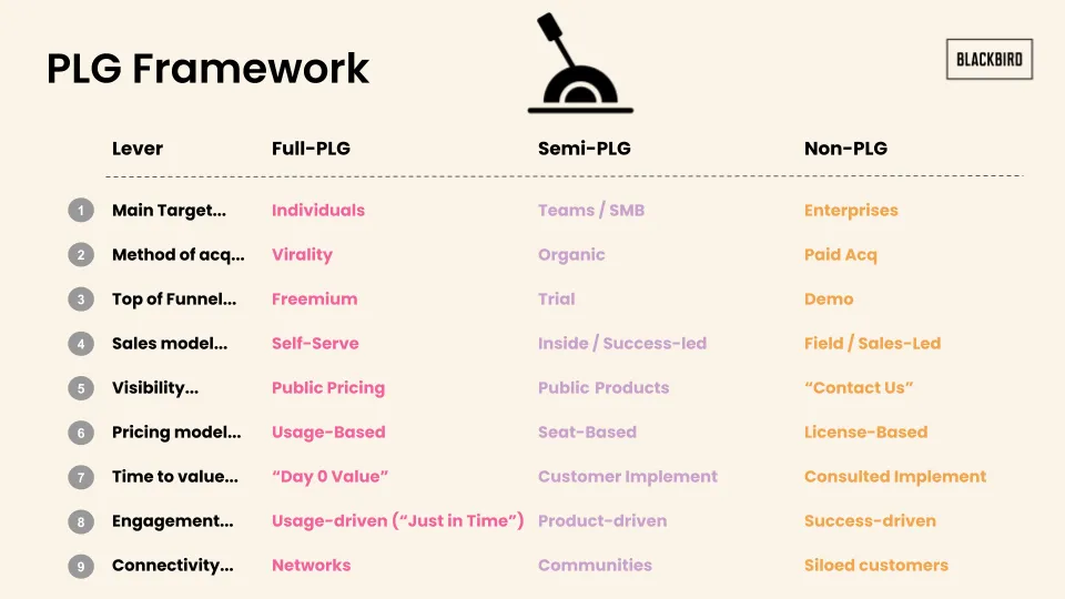 PLG Framework